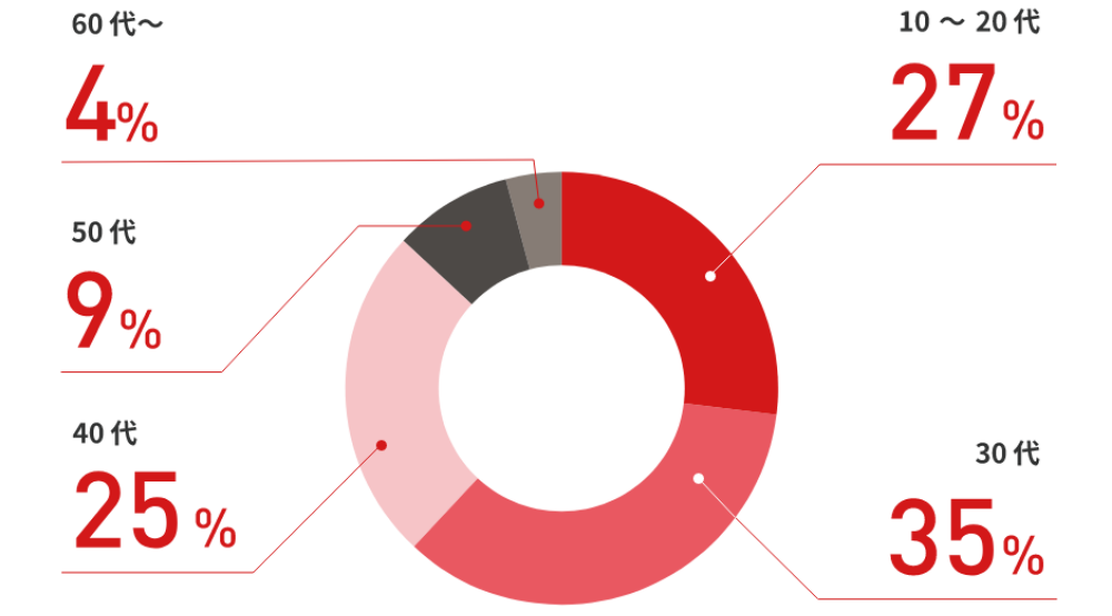 10代～20代：27％、30代：35％、40代：25％など