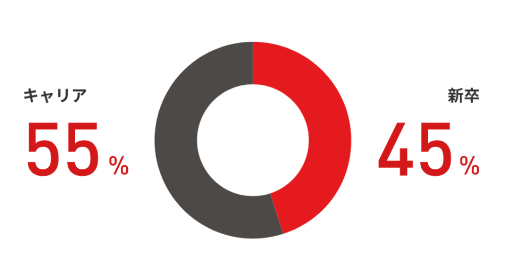 新卒：45％、キャリア55％