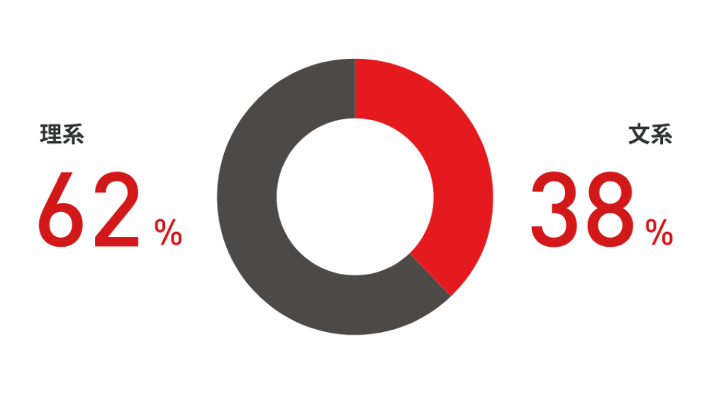 文系：38％、理系62％