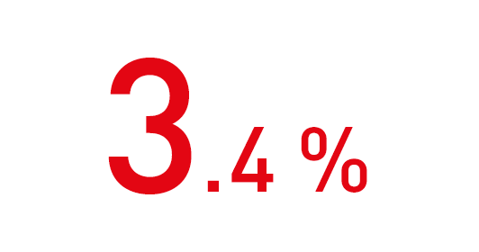 3.4％